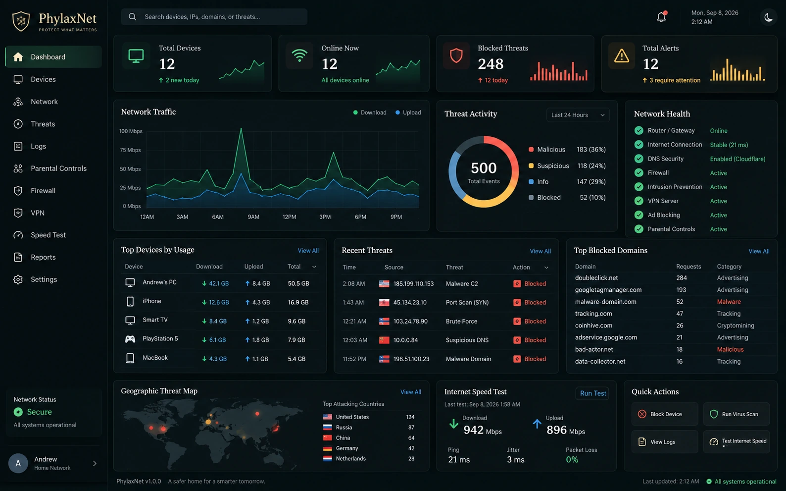 Full PhylaxNet dashboard: total devices, blocked threats, network traffic graph, threat activity, network health checks, top devices, recent threats, and a geographic threat map.